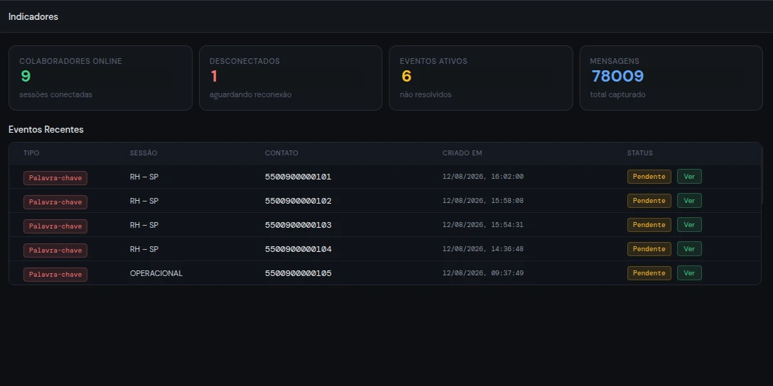 Painel do ZapControl exibindo indicadores de sessões conectadas, desconectadas e eventos ativos, com a lista de eventos recentes por sessão. Dados fictícios.